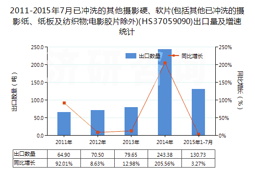 2011-2015年7月已沖洗的其他攝影硬、軟片(包括其他已沖洗的攝影紙、紙板及紡織物;電影膠片除外)(HS37059090)出口量及增速統(tǒng)計(jì)